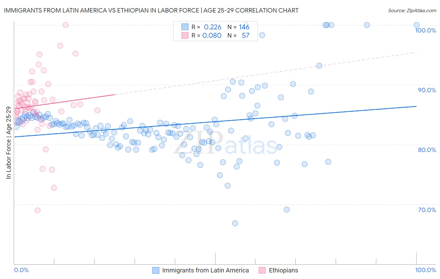 Immigrants from Latin America vs Ethiopian In Labor Force | Age 25-29