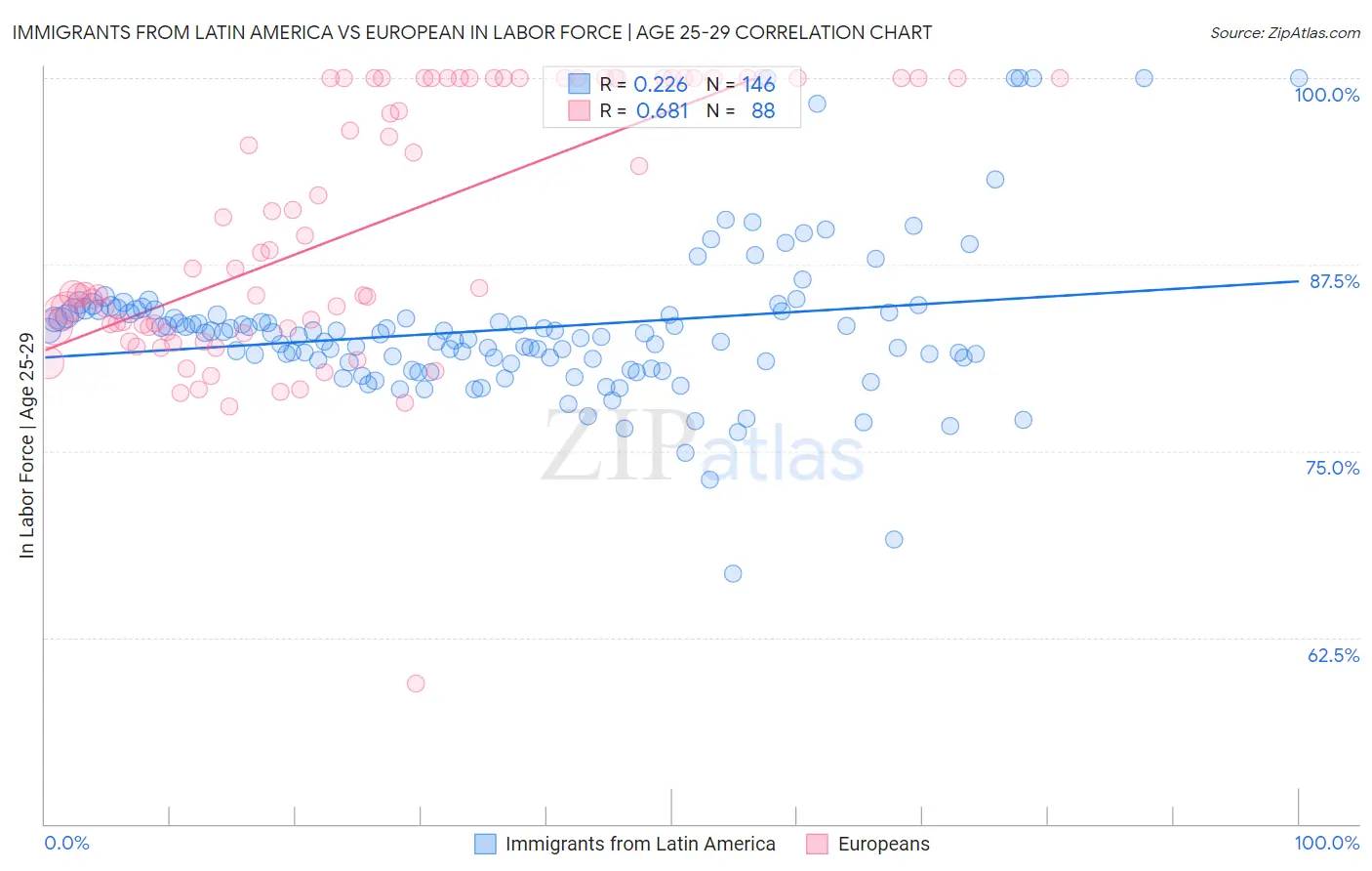 Immigrants from Latin America vs European In Labor Force | Age 25-29