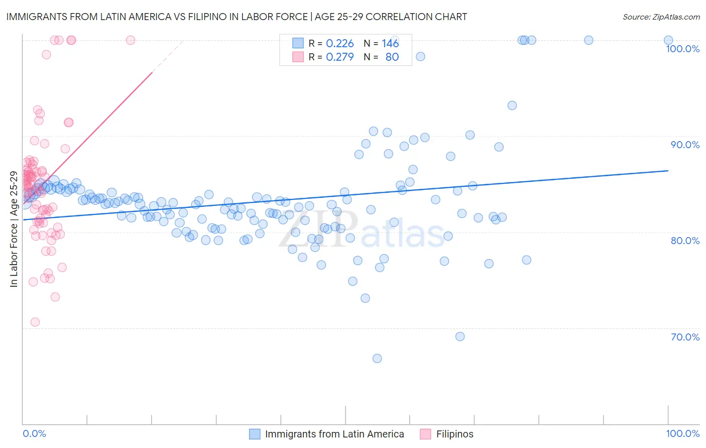 Immigrants from Latin America vs Filipino In Labor Force | Age 25-29