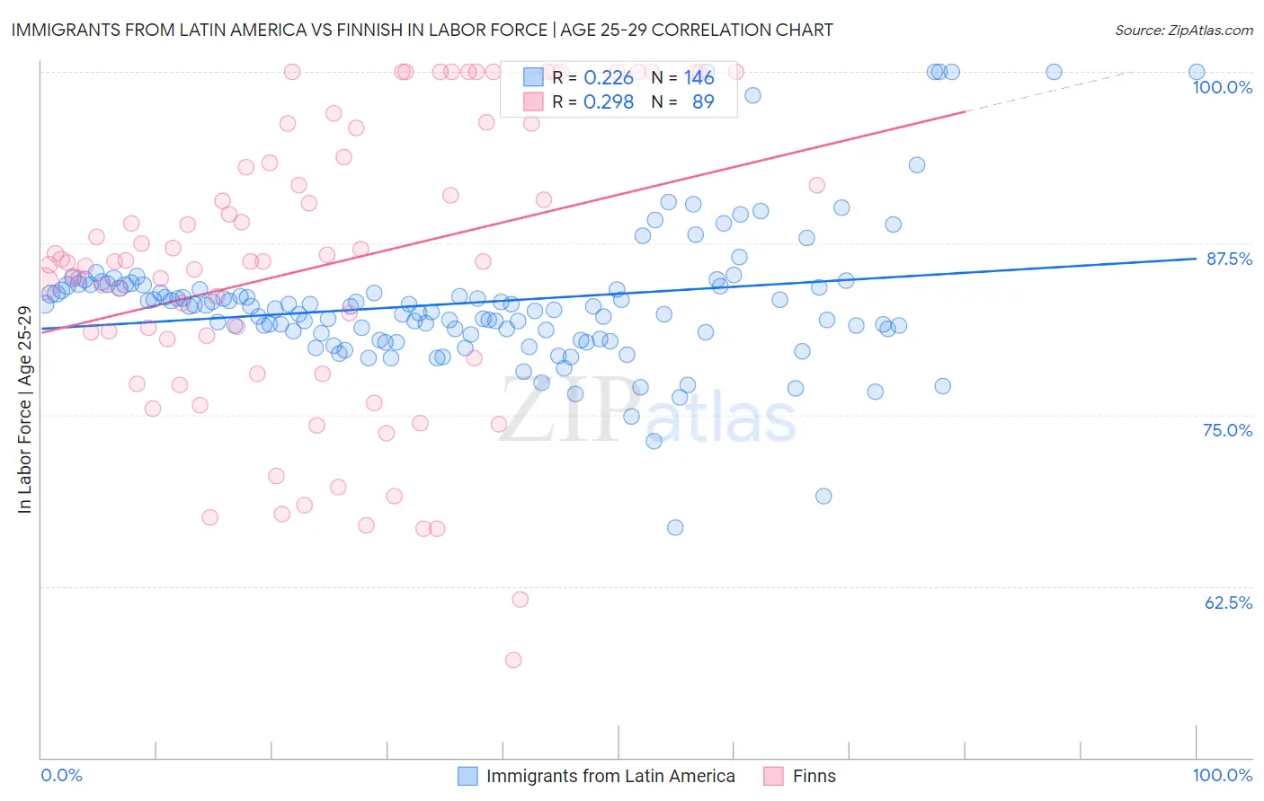 Immigrants from Latin America vs Finnish In Labor Force | Age 25-29