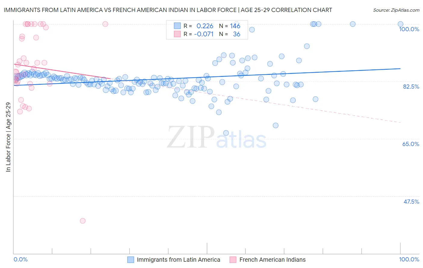 Immigrants from Latin America vs French American Indian In Labor Force | Age 25-29