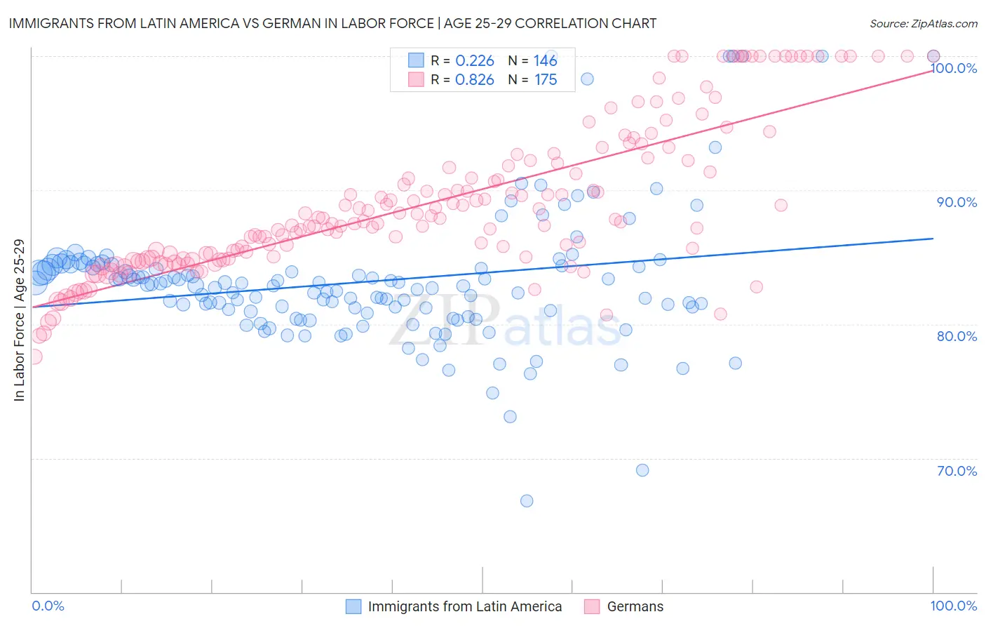 Immigrants from Latin America vs German In Labor Force | Age 25-29