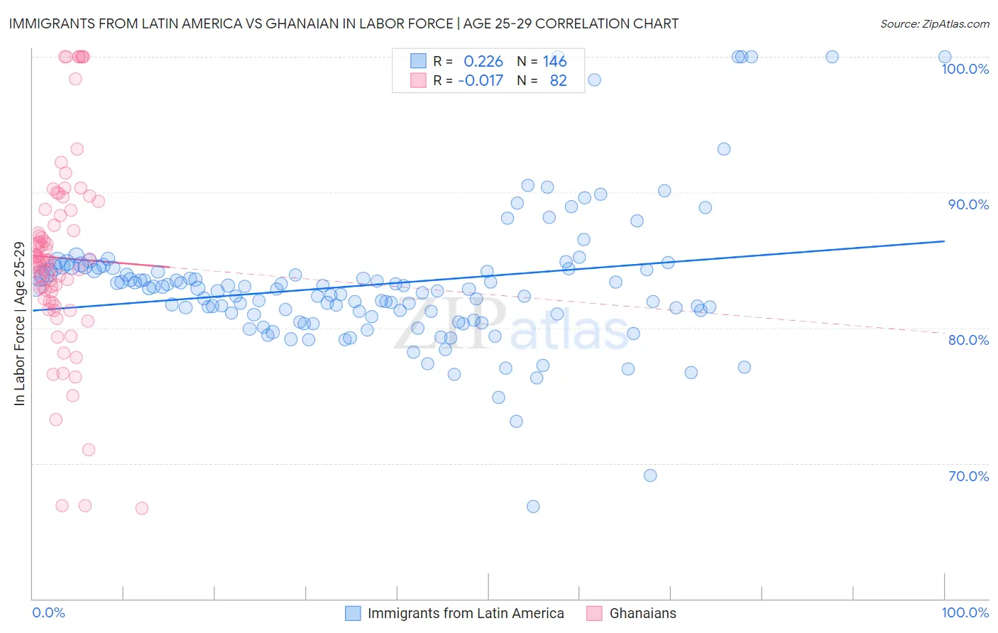 Immigrants from Latin America vs Ghanaian In Labor Force | Age 25-29