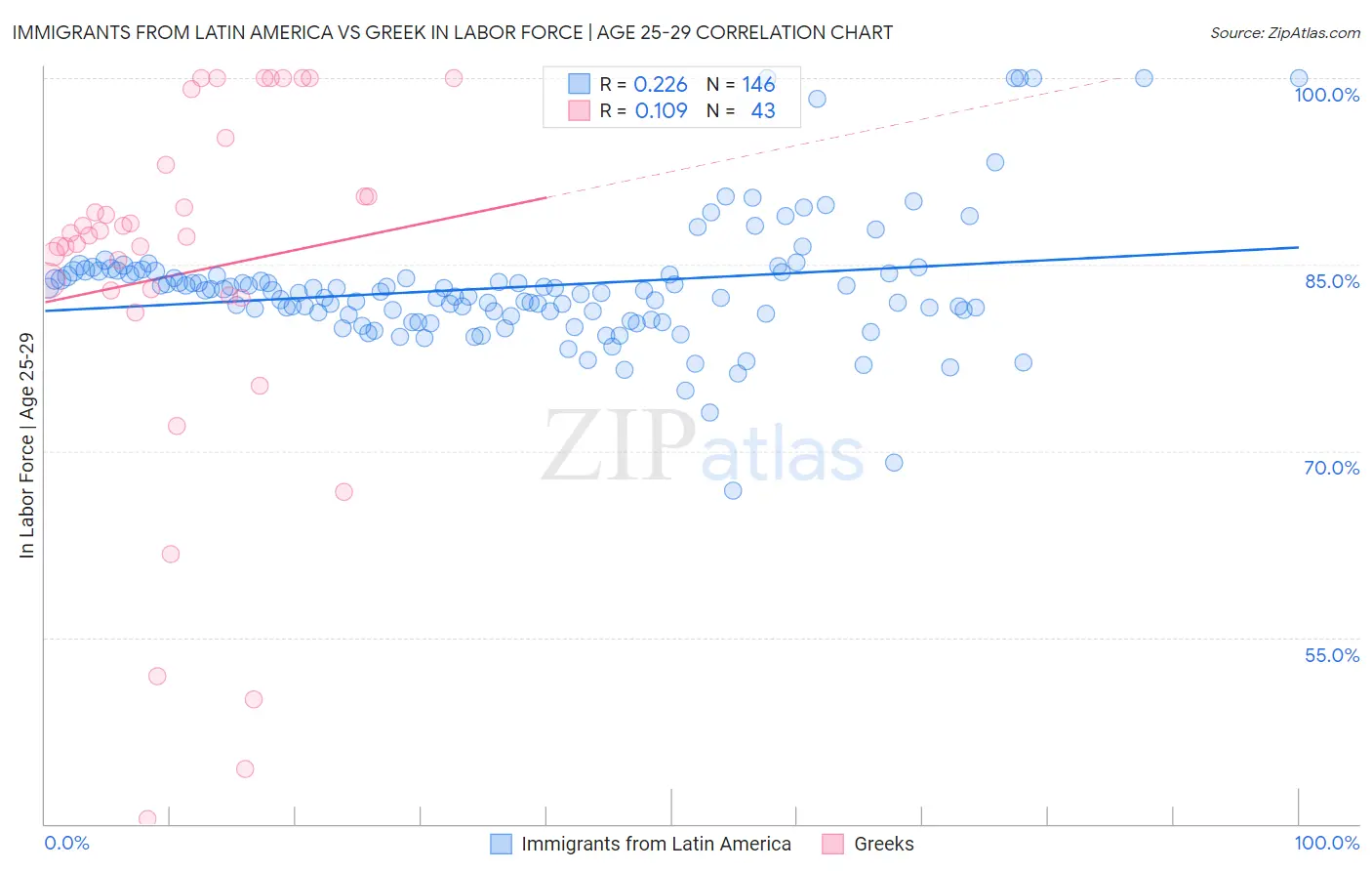 Immigrants from Latin America vs Greek In Labor Force | Age 25-29