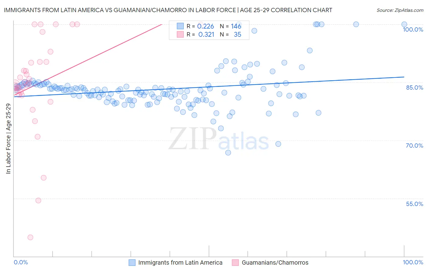 Immigrants from Latin America vs Guamanian/Chamorro In Labor Force | Age 25-29