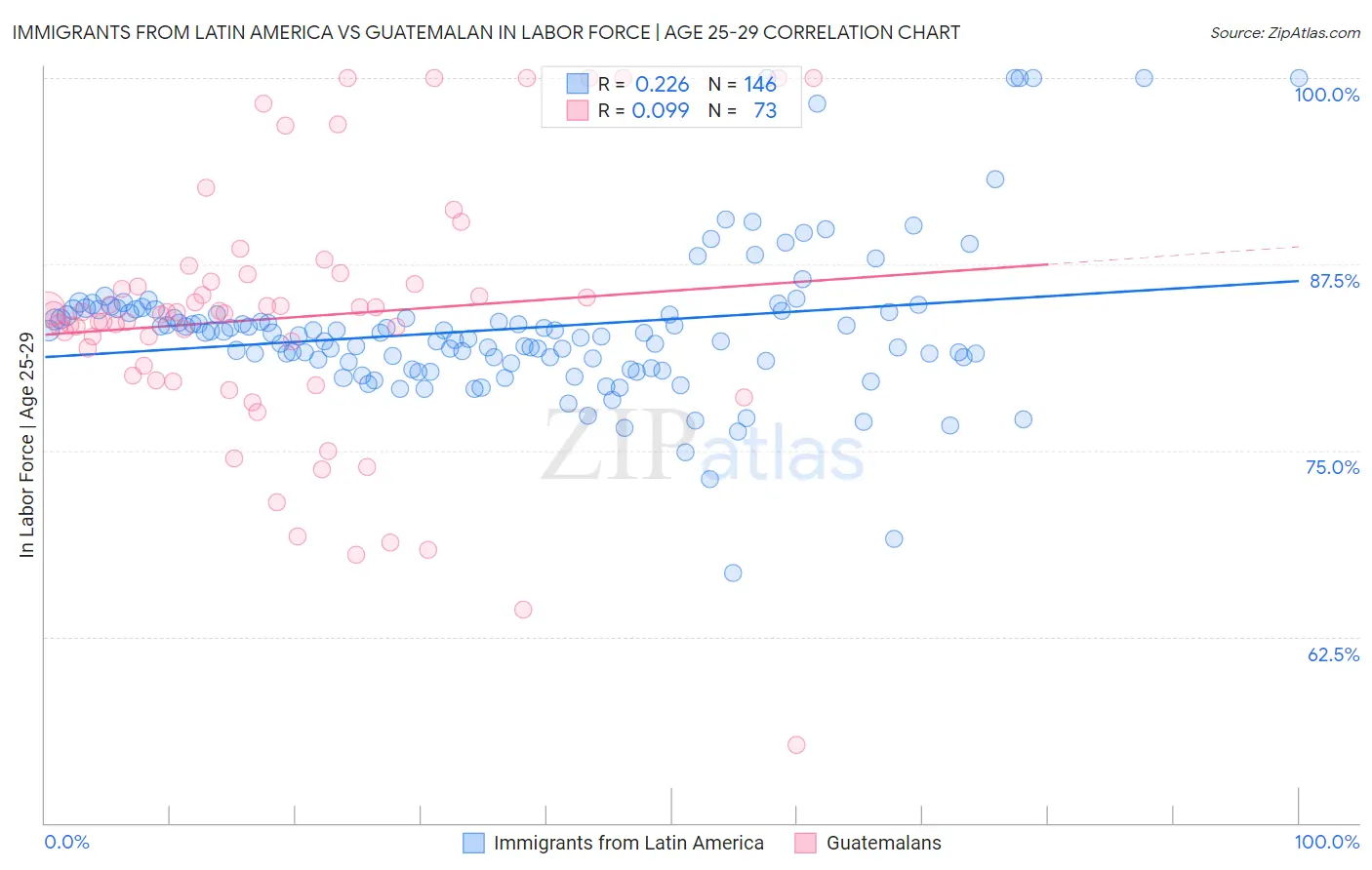 Immigrants from Latin America vs Guatemalan In Labor Force | Age 25-29