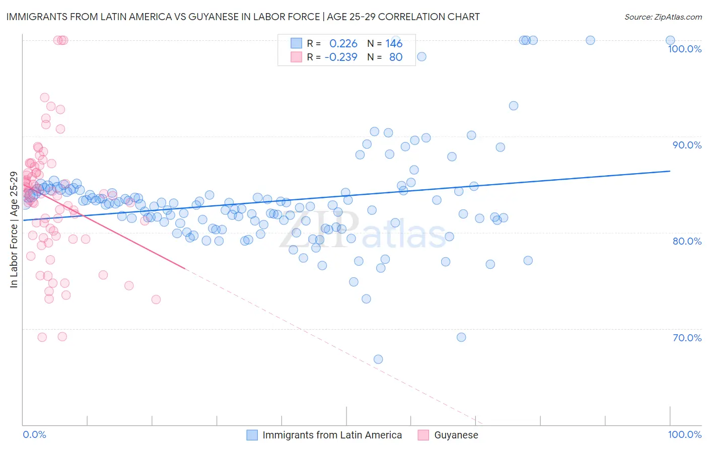 Immigrants from Latin America vs Guyanese In Labor Force | Age 25-29