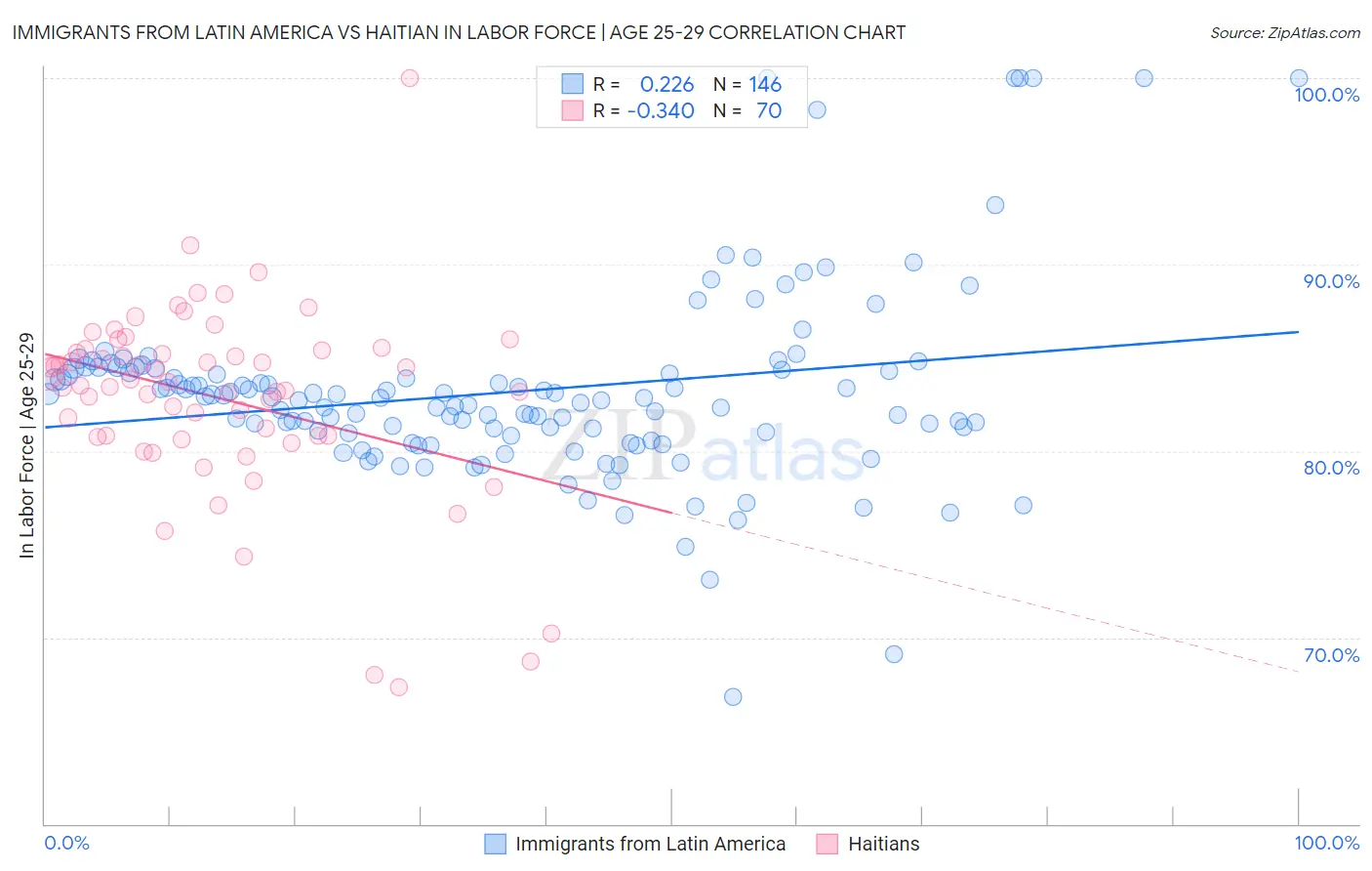 Immigrants from Latin America vs Haitian In Labor Force | Age 25-29