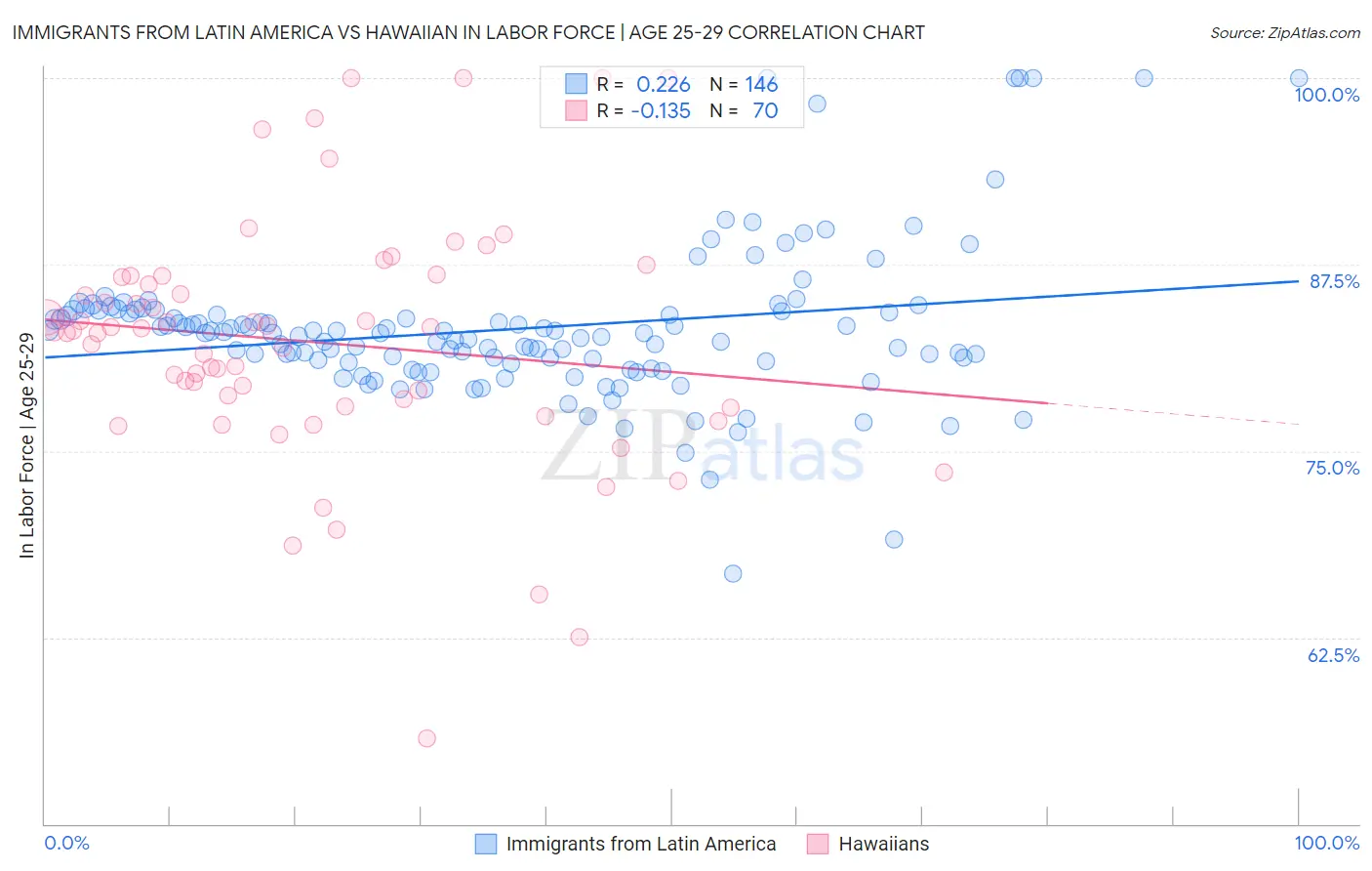 Immigrants from Latin America vs Hawaiian In Labor Force | Age 25-29