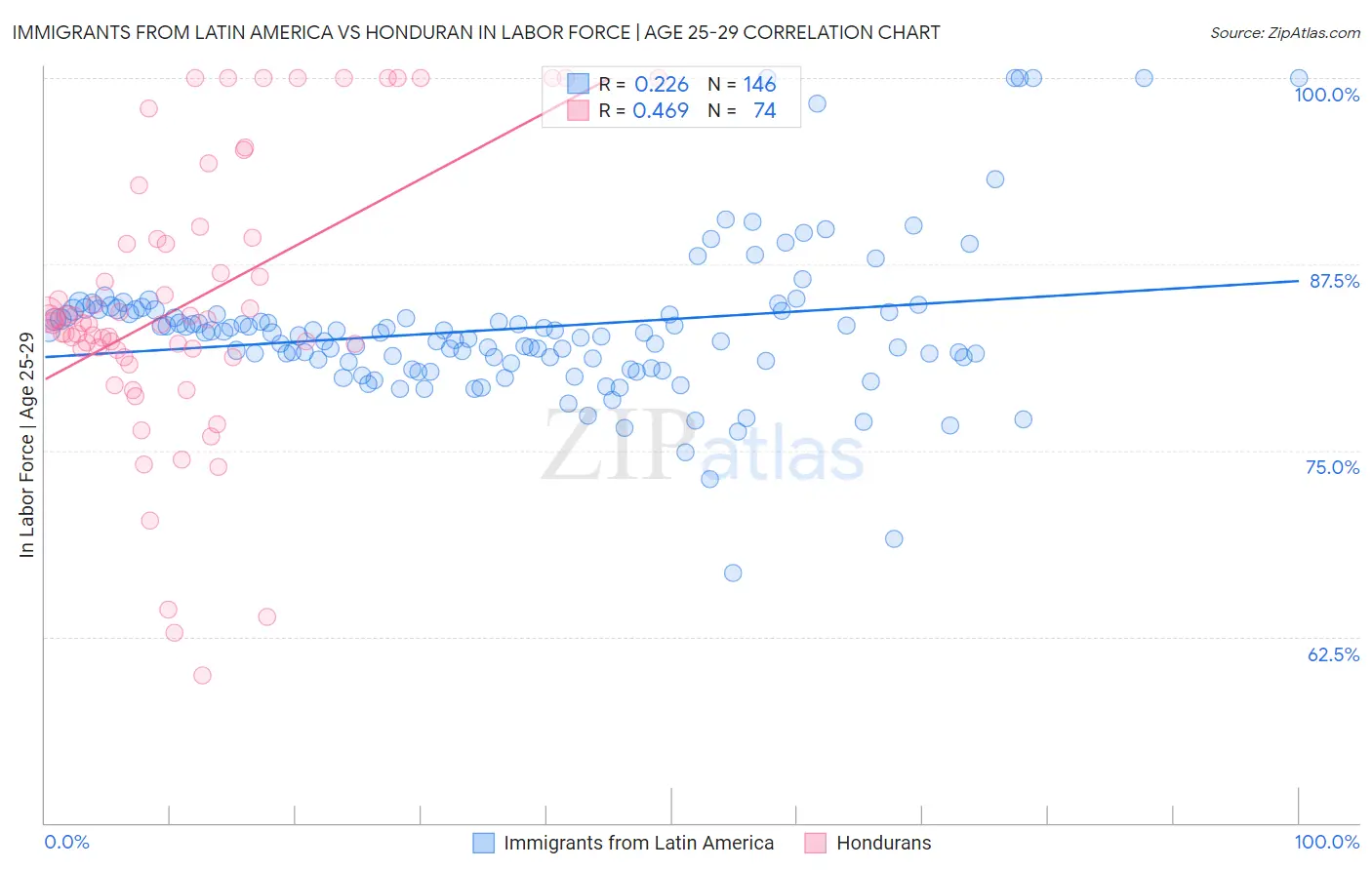 Immigrants from Latin America vs Honduran In Labor Force | Age 25-29
