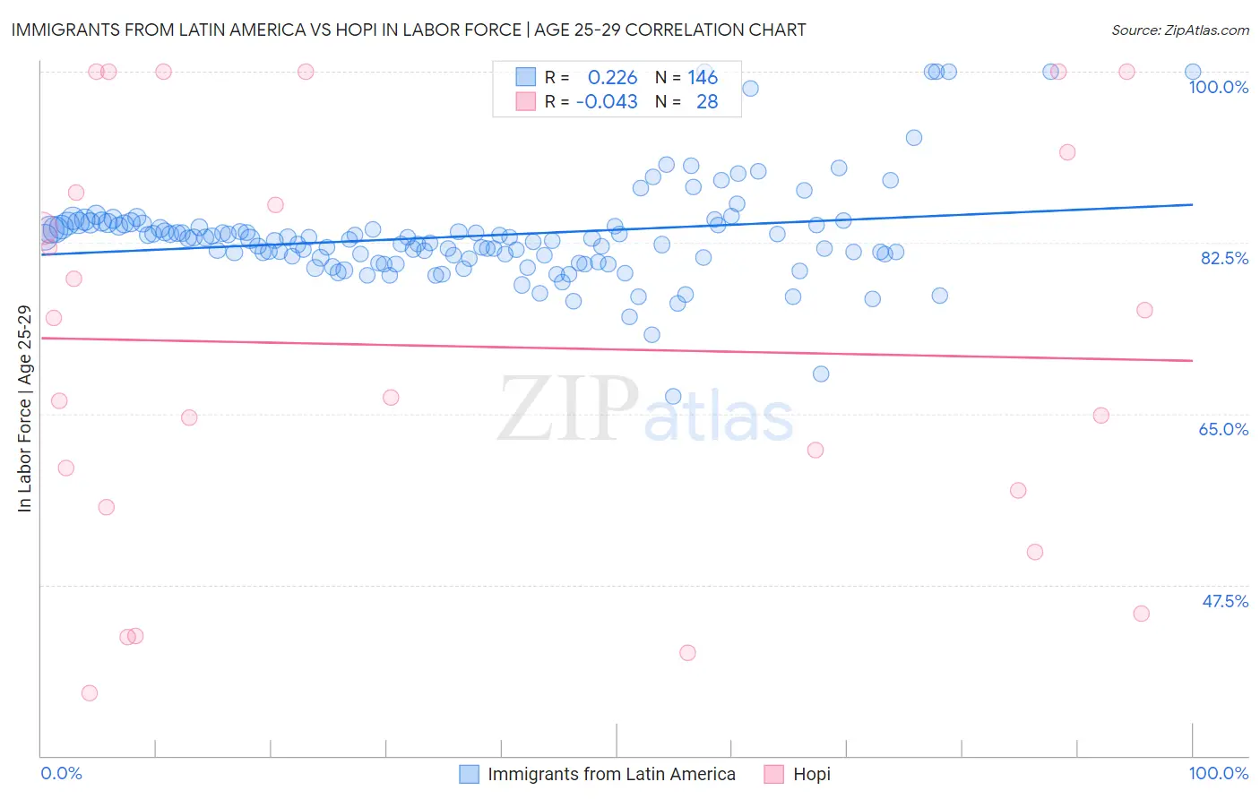 Immigrants from Latin America vs Hopi In Labor Force | Age 25-29