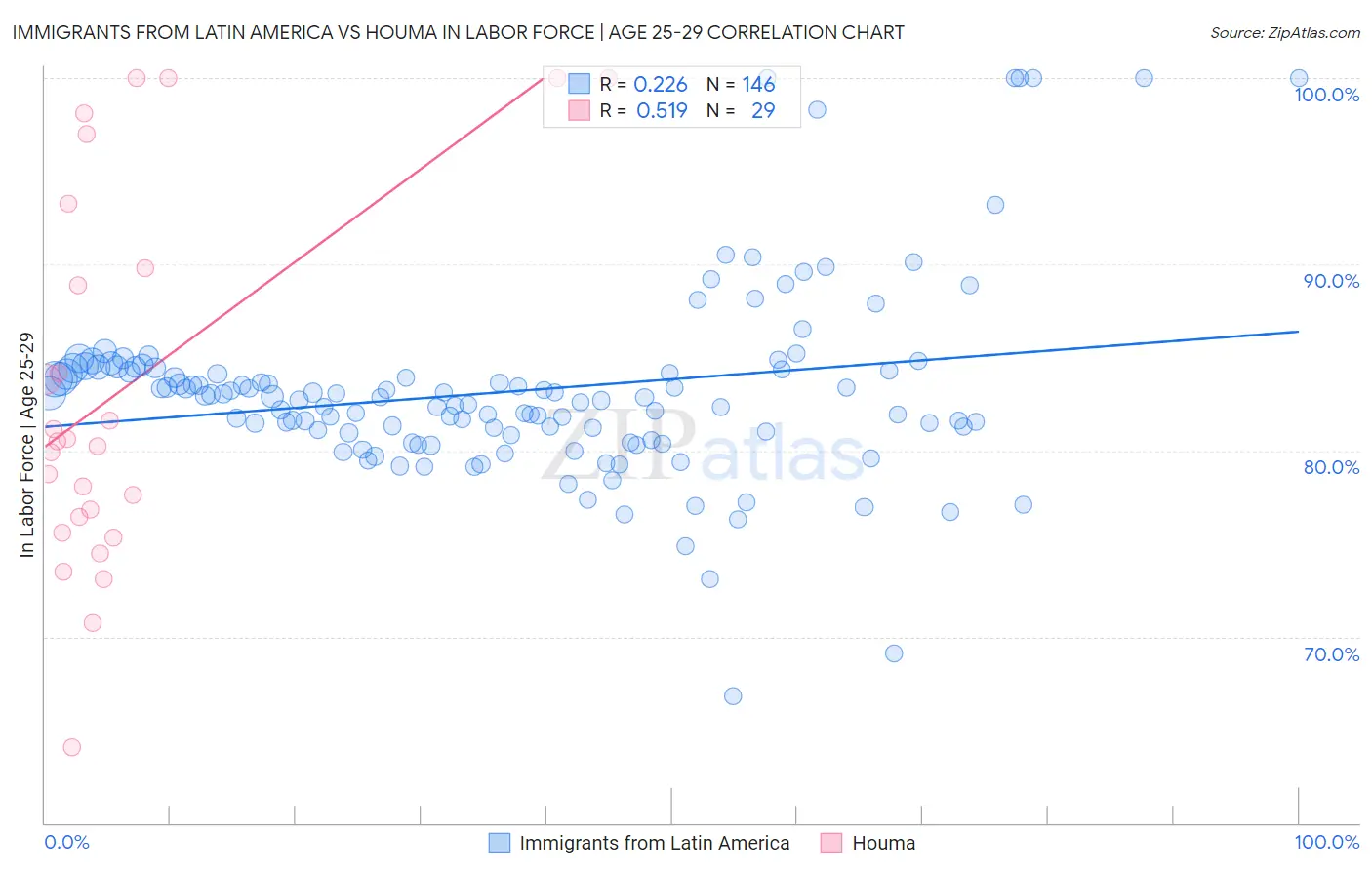 Immigrants from Latin America vs Houma In Labor Force | Age 25-29