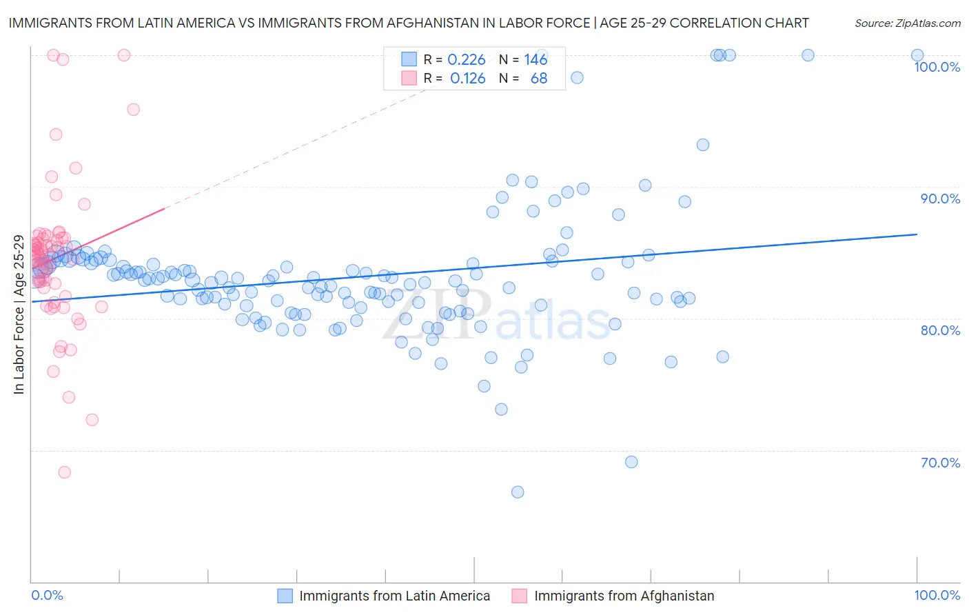 Immigrants from Latin America vs Immigrants from Afghanistan In Labor Force | Age 25-29