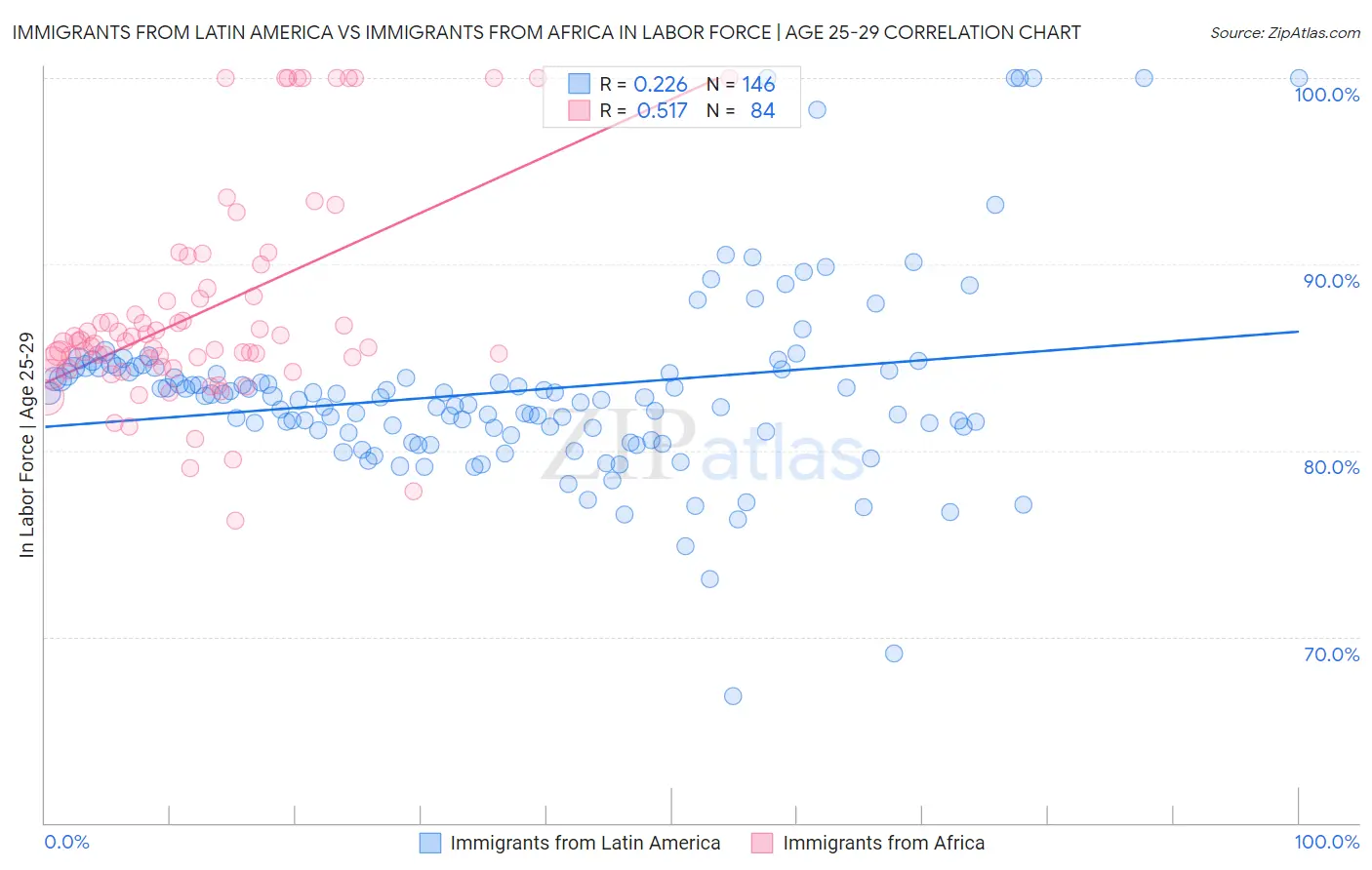 Immigrants from Latin America vs Immigrants from Africa In Labor Force | Age 25-29
