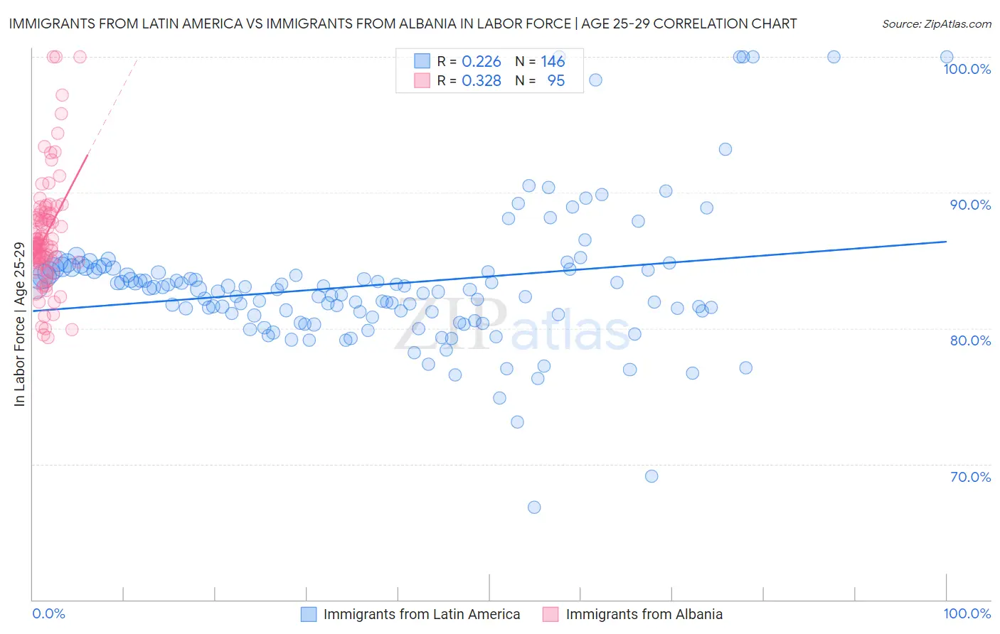 Immigrants from Latin America vs Immigrants from Albania In Labor Force | Age 25-29