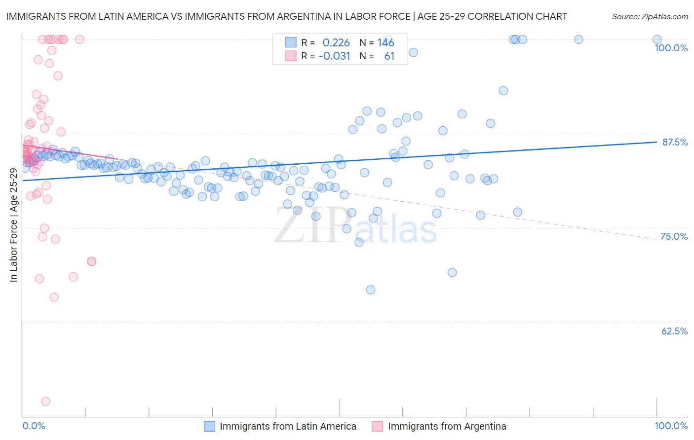 Immigrants from Latin America vs Immigrants from Argentina In Labor Force | Age 25-29