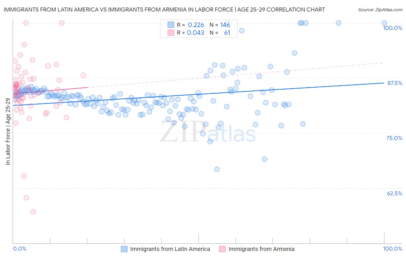 Immigrants from Latin America vs Immigrants from Armenia In Labor Force | Age 25-29