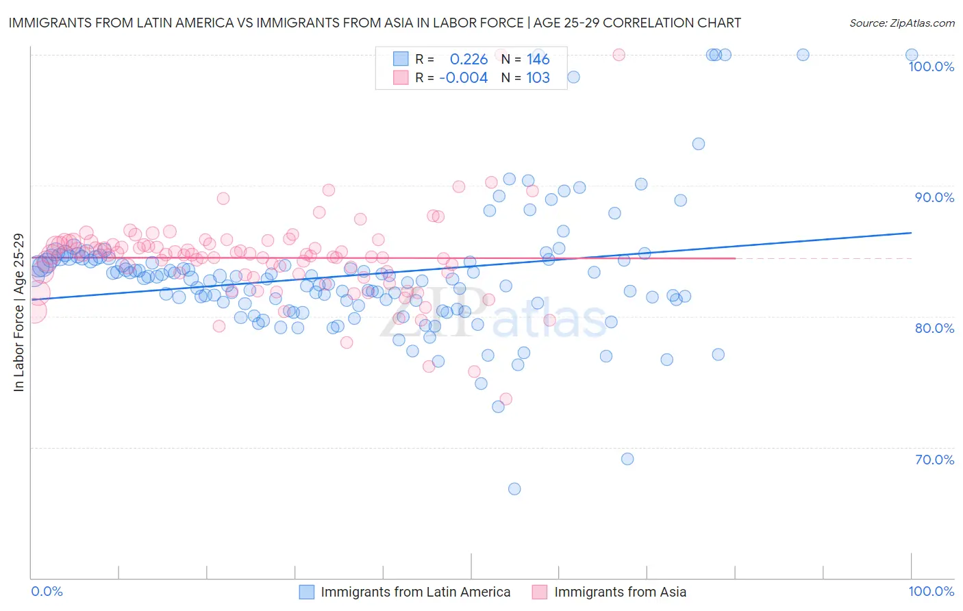 Immigrants from Latin America vs Immigrants from Asia In Labor Force | Age 25-29