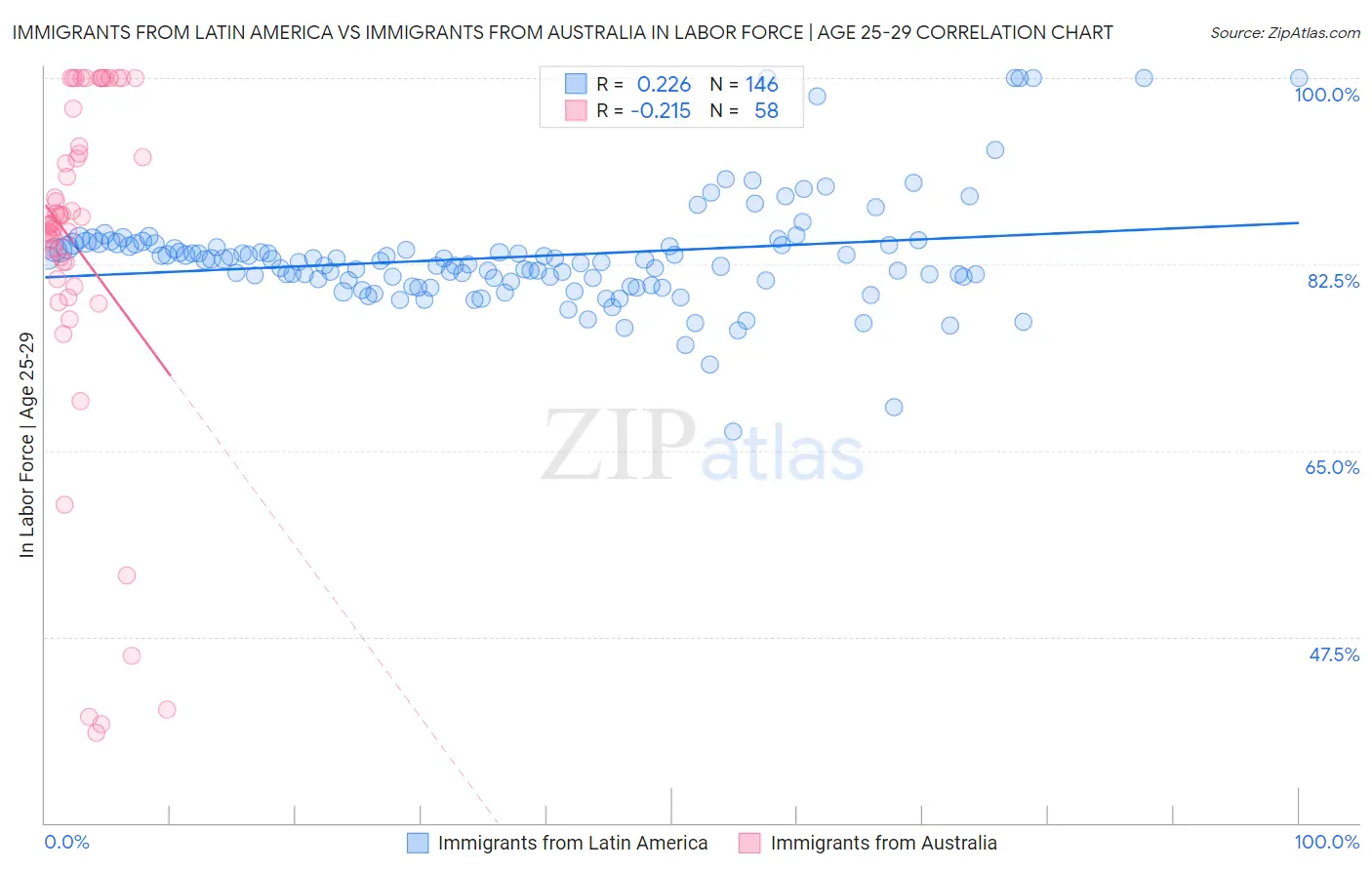 Immigrants from Latin America vs Immigrants from Australia In Labor Force | Age 25-29