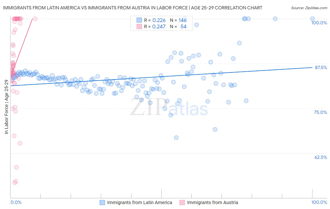 Immigrants from Latin America vs Immigrants from Austria In Labor Force | Age 25-29