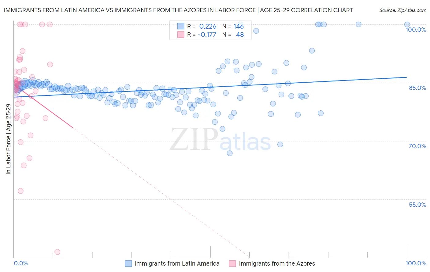 Immigrants from Latin America vs Immigrants from the Azores In Labor Force | Age 25-29