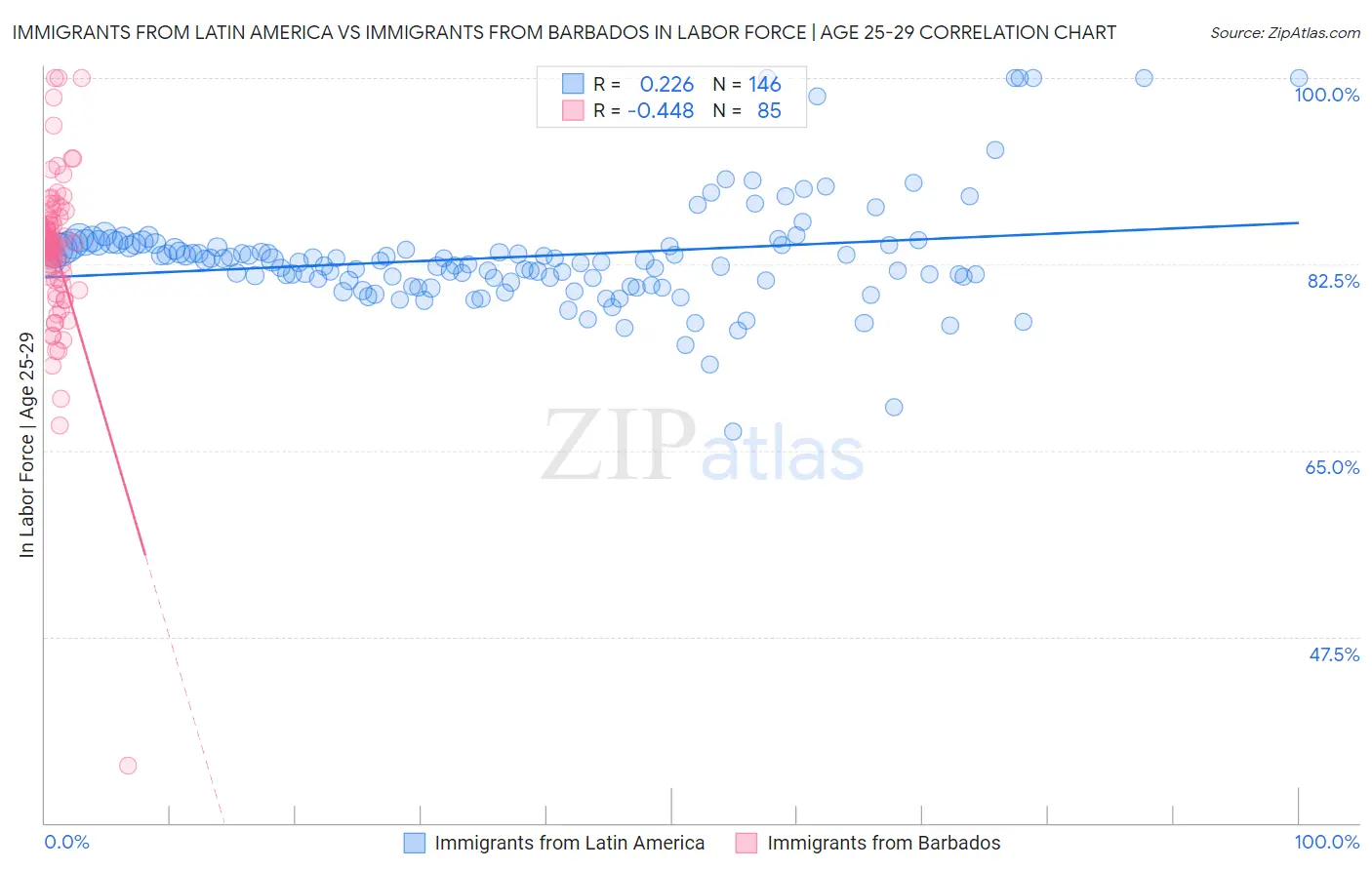 Immigrants from Latin America vs Immigrants from Barbados In Labor Force | Age 25-29