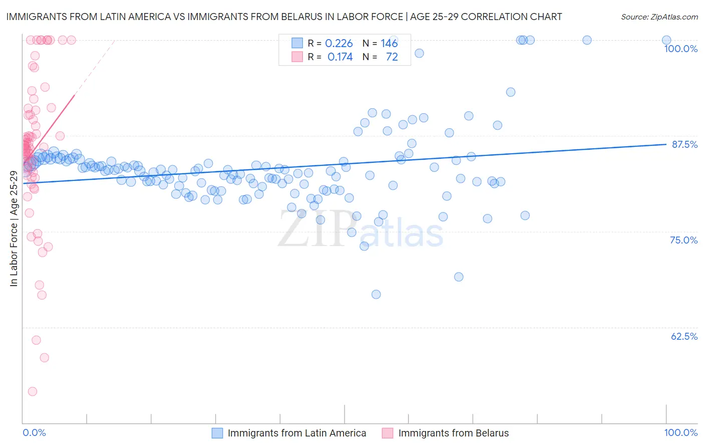 Immigrants from Latin America vs Immigrants from Belarus In Labor Force | Age 25-29