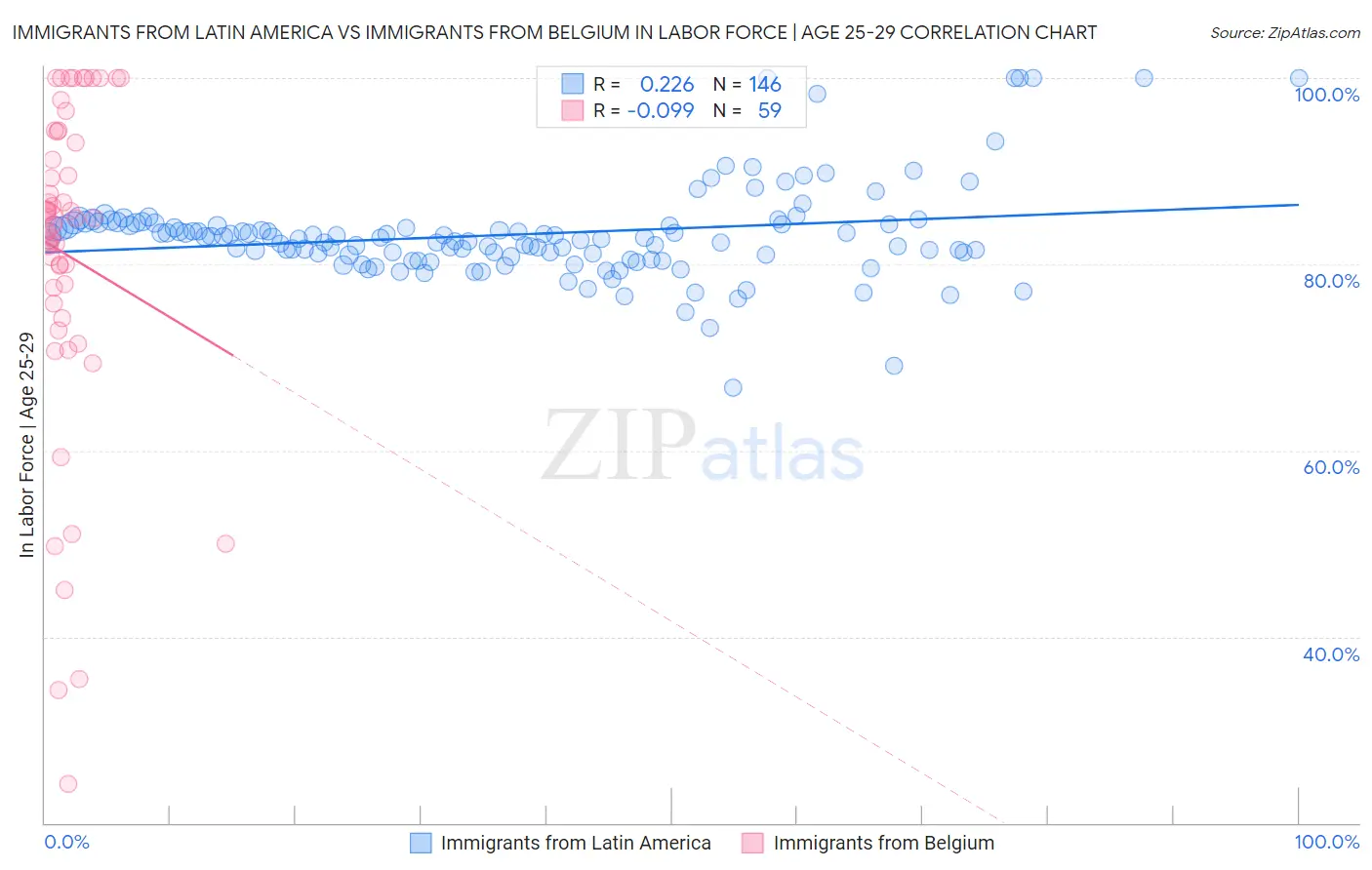 Immigrants from Latin America vs Immigrants from Belgium In Labor Force | Age 25-29