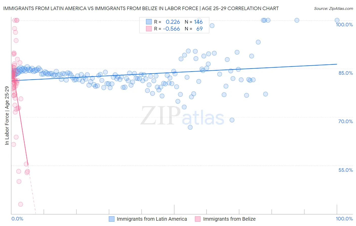 Immigrants from Latin America vs Immigrants from Belize In Labor Force | Age 25-29