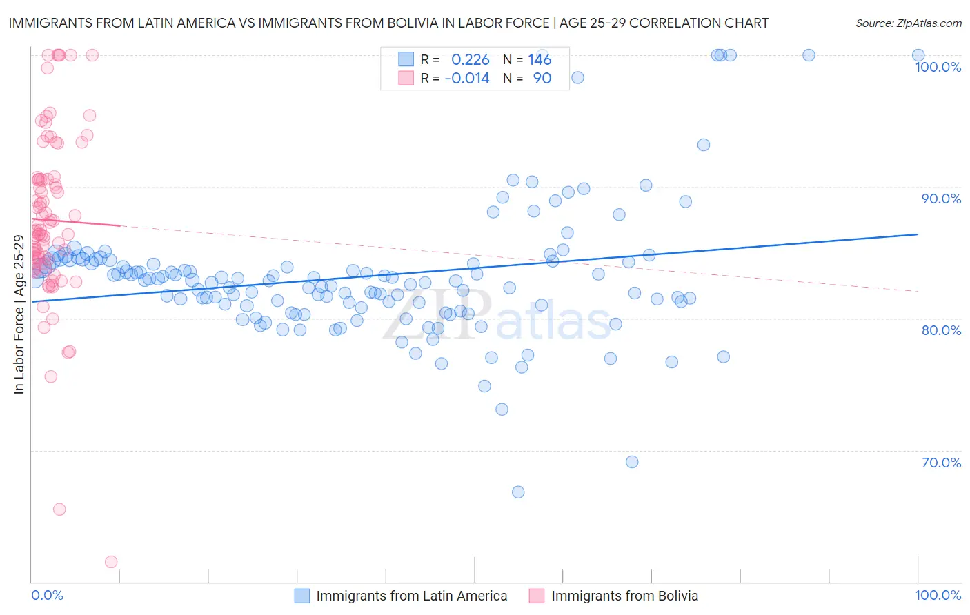 Immigrants from Latin America vs Immigrants from Bolivia In Labor Force | Age 25-29