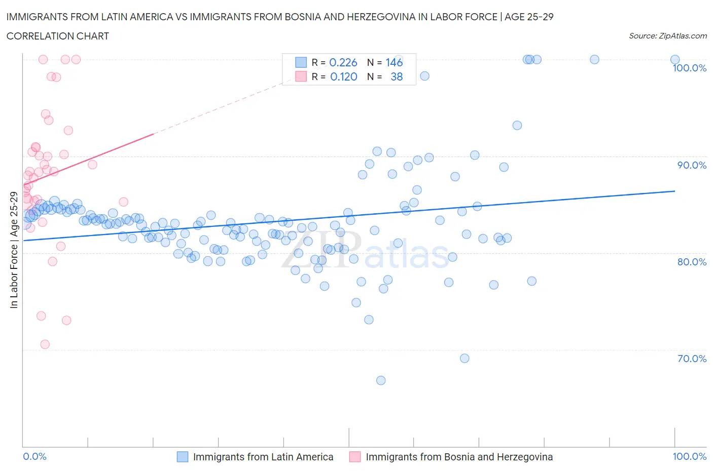 Immigrants from Latin America vs Immigrants from Bosnia and Herzegovina In Labor Force | Age 25-29