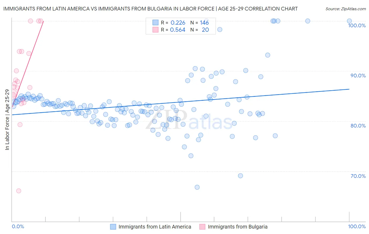 Immigrants from Latin America vs Immigrants from Bulgaria In Labor Force | Age 25-29