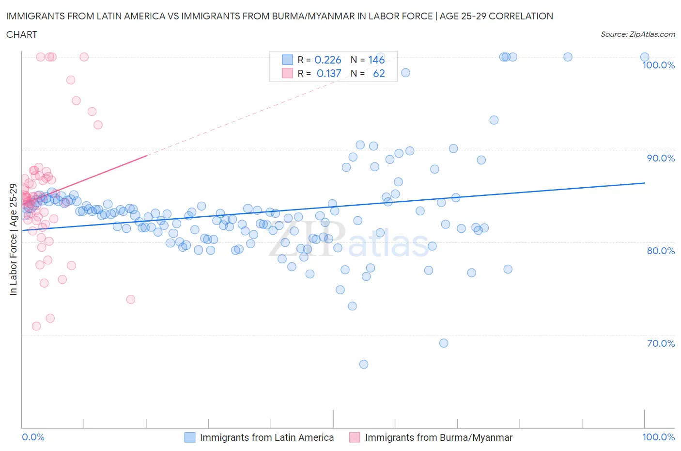 Immigrants from Latin America vs Immigrants from Burma/Myanmar In Labor Force | Age 25-29