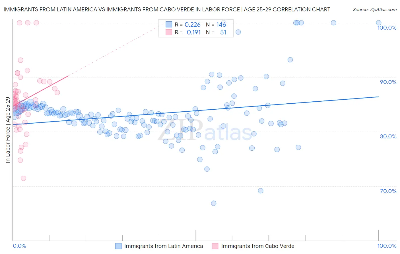 Immigrants from Latin America vs Immigrants from Cabo Verde In Labor Force | Age 25-29