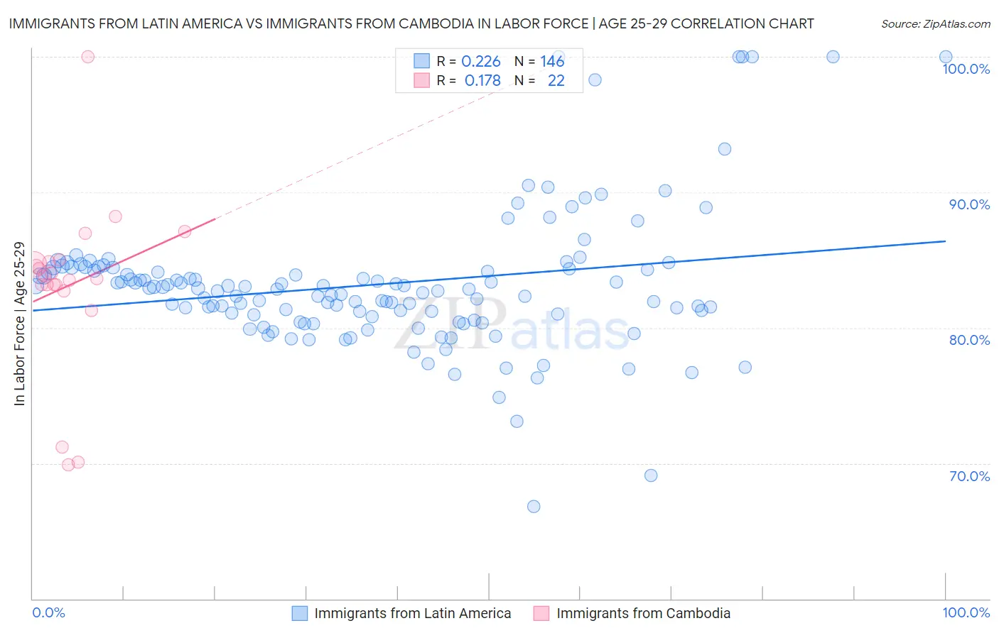 Immigrants from Latin America vs Immigrants from Cambodia In Labor Force | Age 25-29