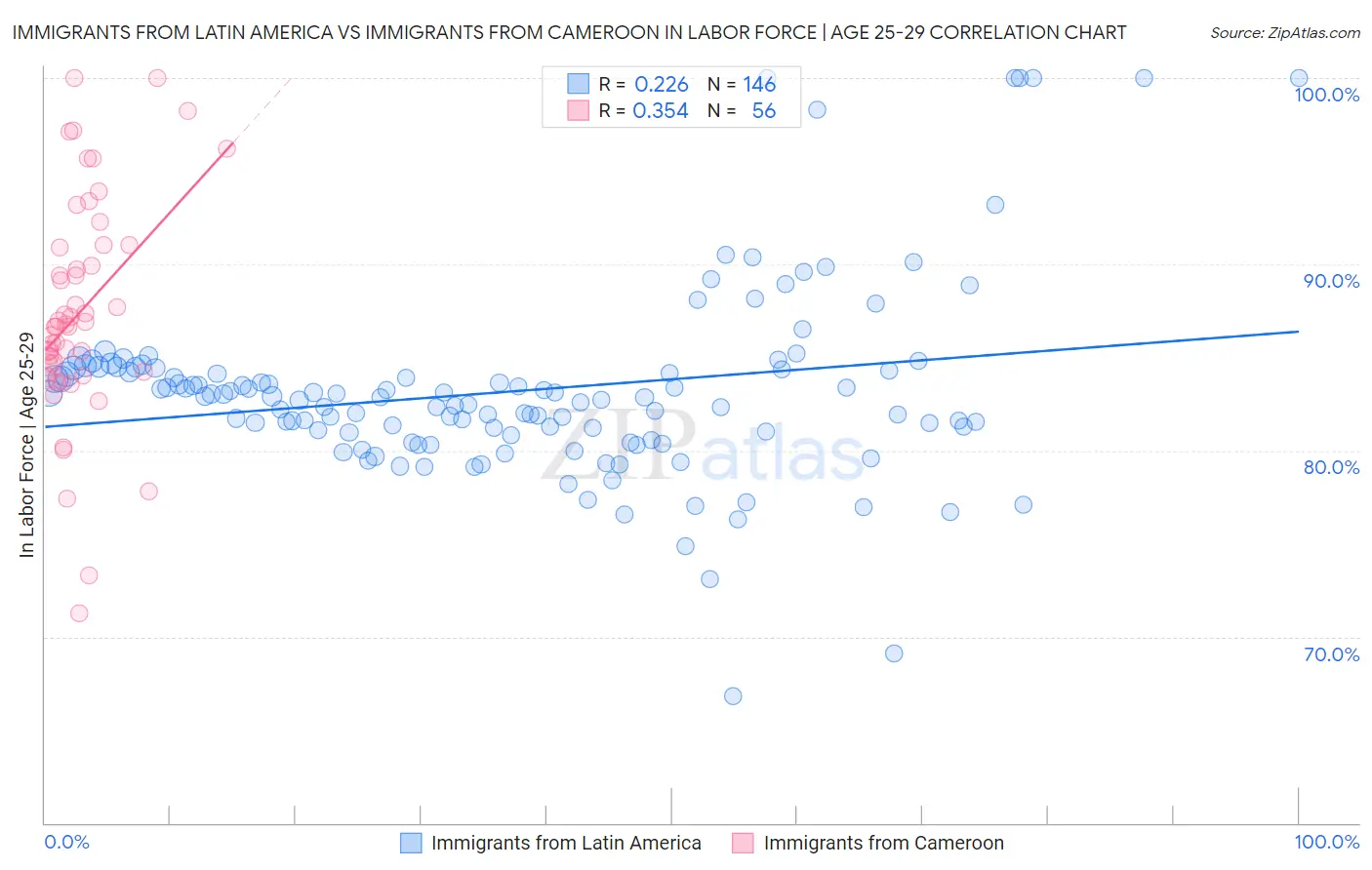 Immigrants from Latin America vs Immigrants from Cameroon In Labor Force | Age 25-29