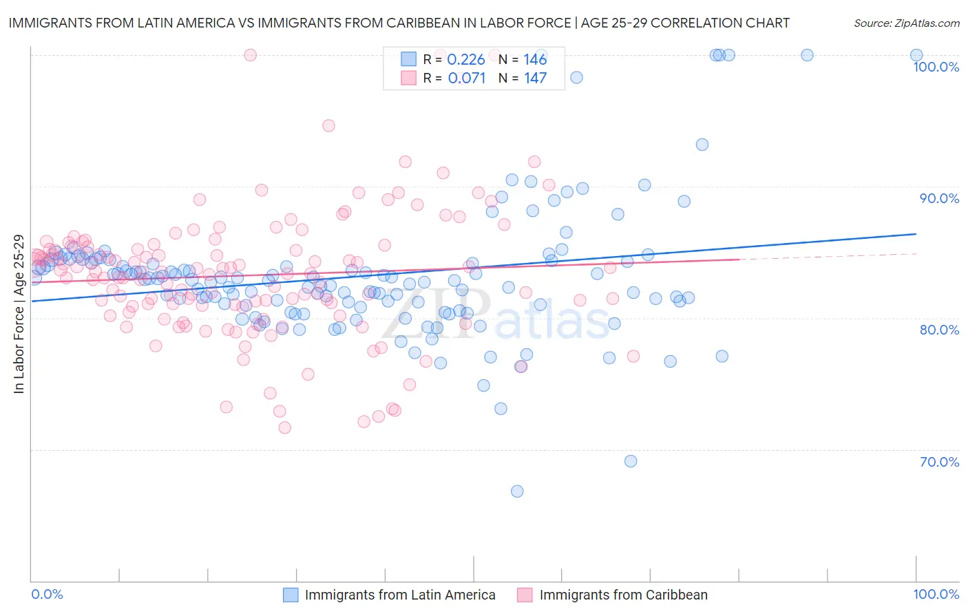 Immigrants from Latin America vs Immigrants from Caribbean In Labor Force | Age 25-29