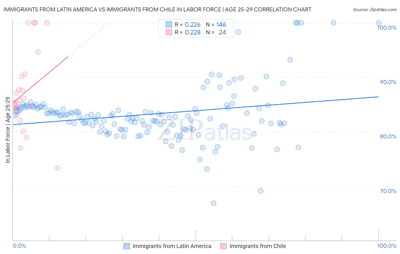 Immigrants from Latin America vs Immigrants from Chile In Labor Force | Age 25-29