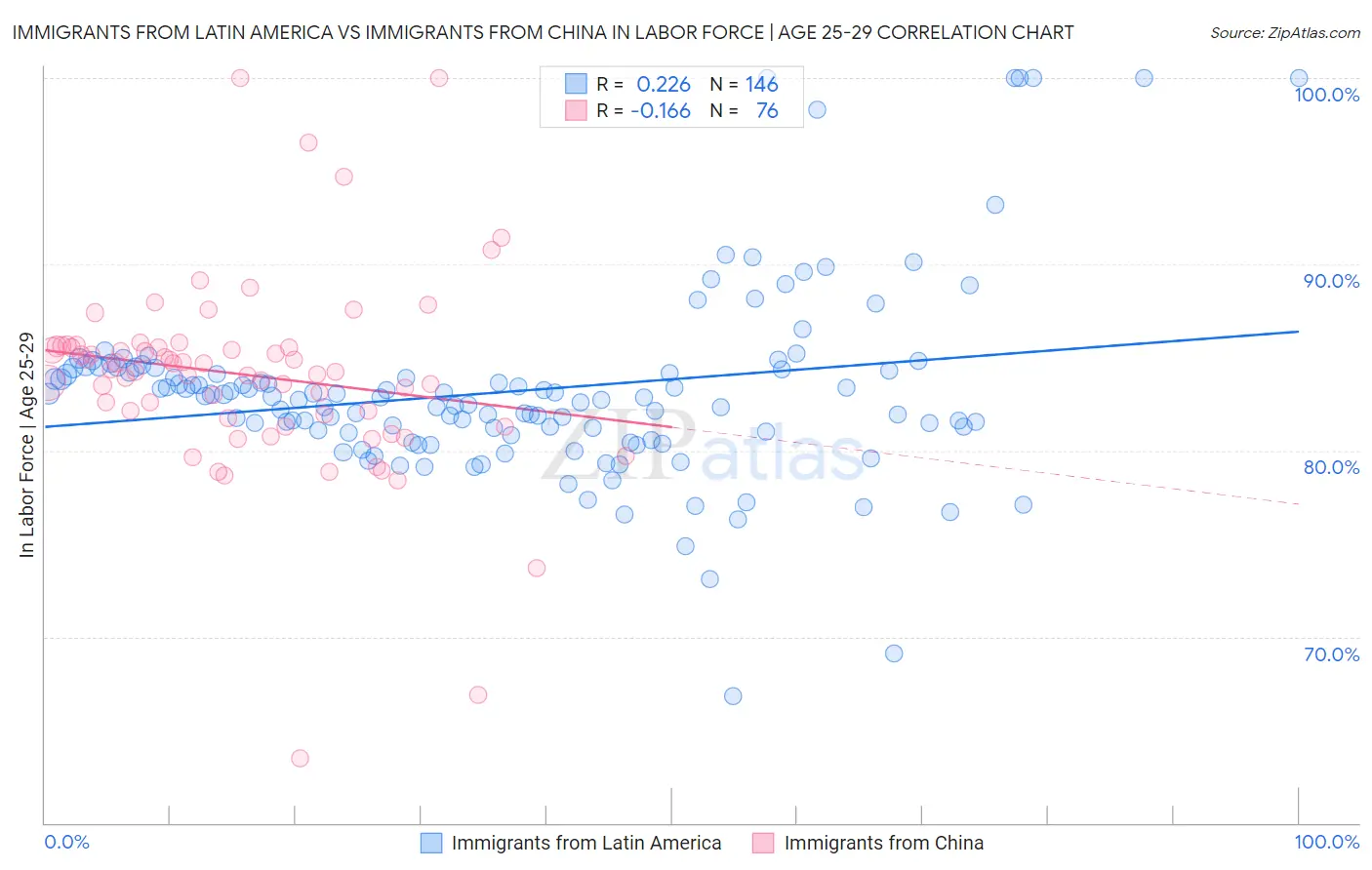 Immigrants from Latin America vs Immigrants from China In Labor Force | Age 25-29