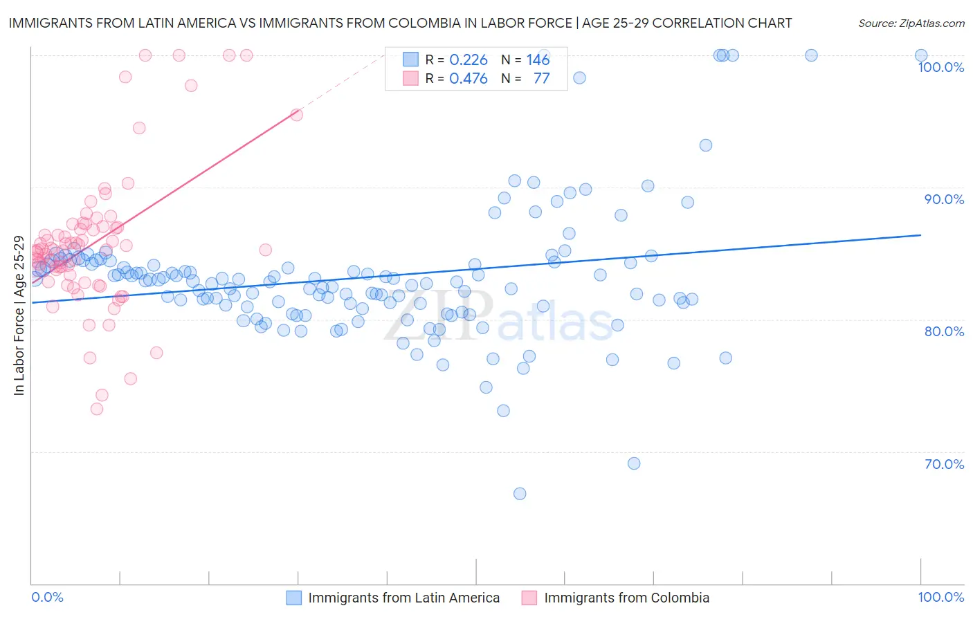 Immigrants from Latin America vs Immigrants from Colombia In Labor Force | Age 25-29