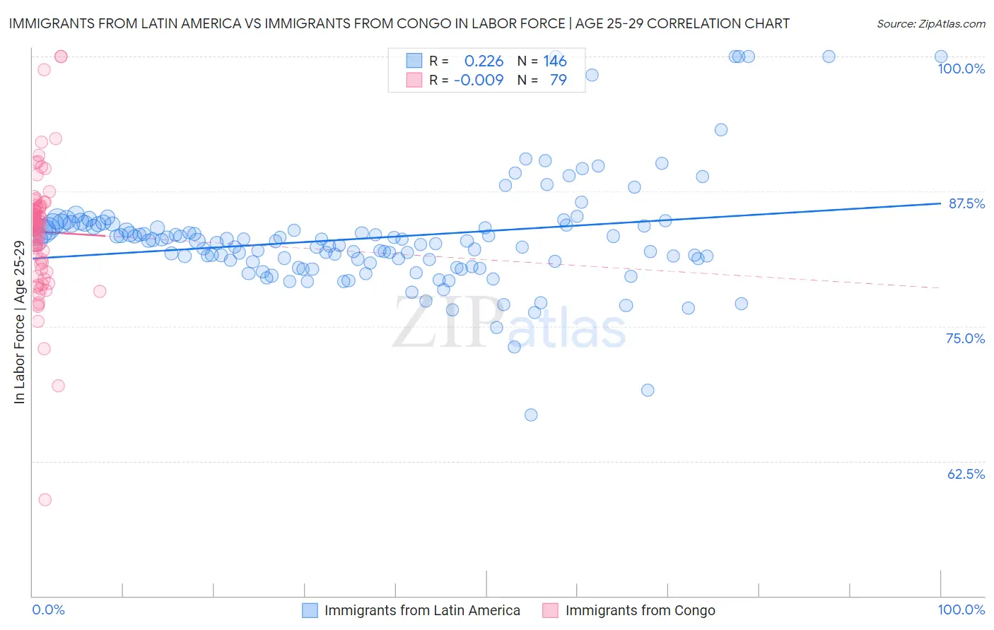 Immigrants from Latin America vs Immigrants from Congo In Labor Force | Age 25-29