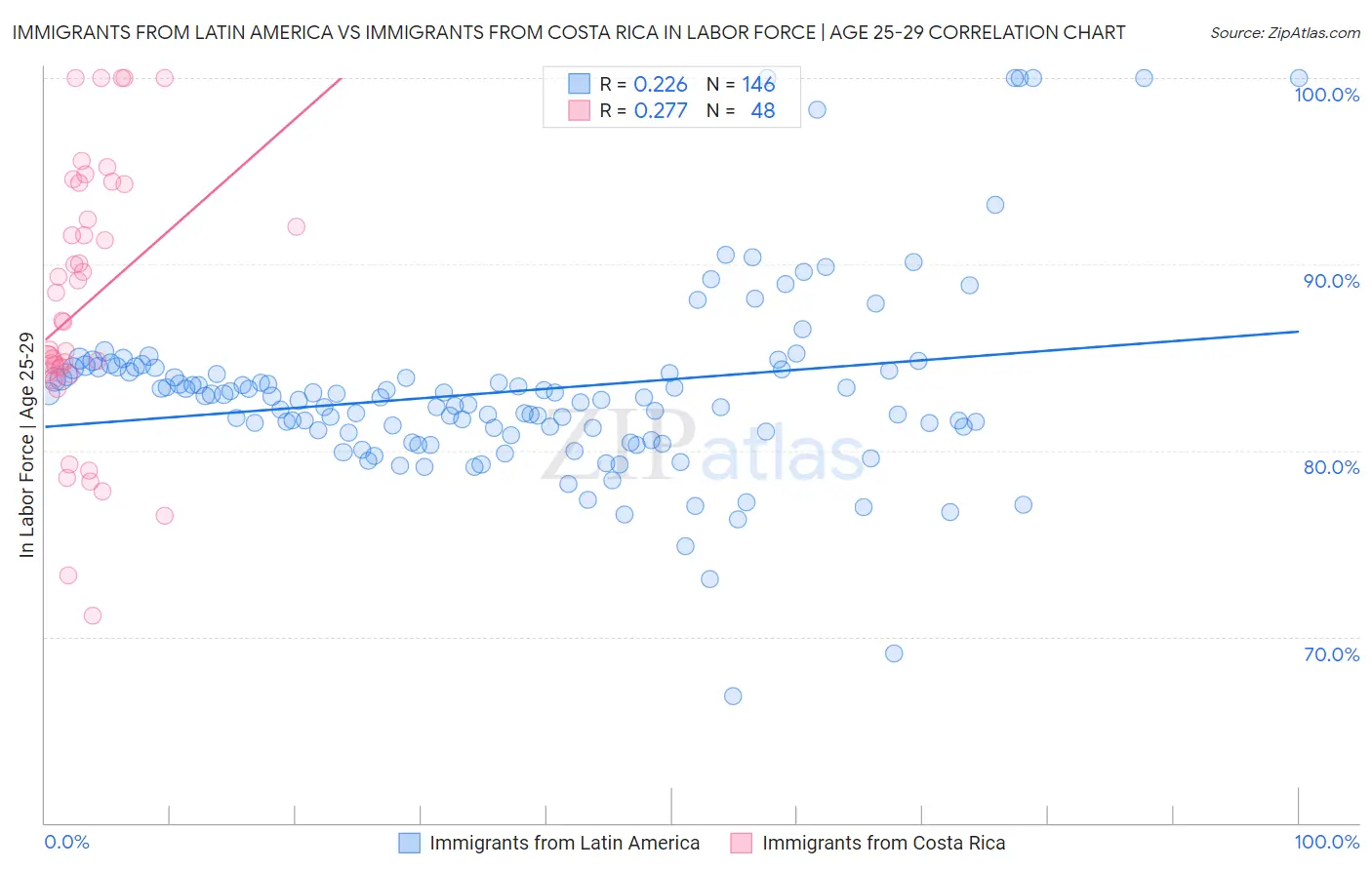 Immigrants from Latin America vs Immigrants from Costa Rica In Labor Force | Age 25-29