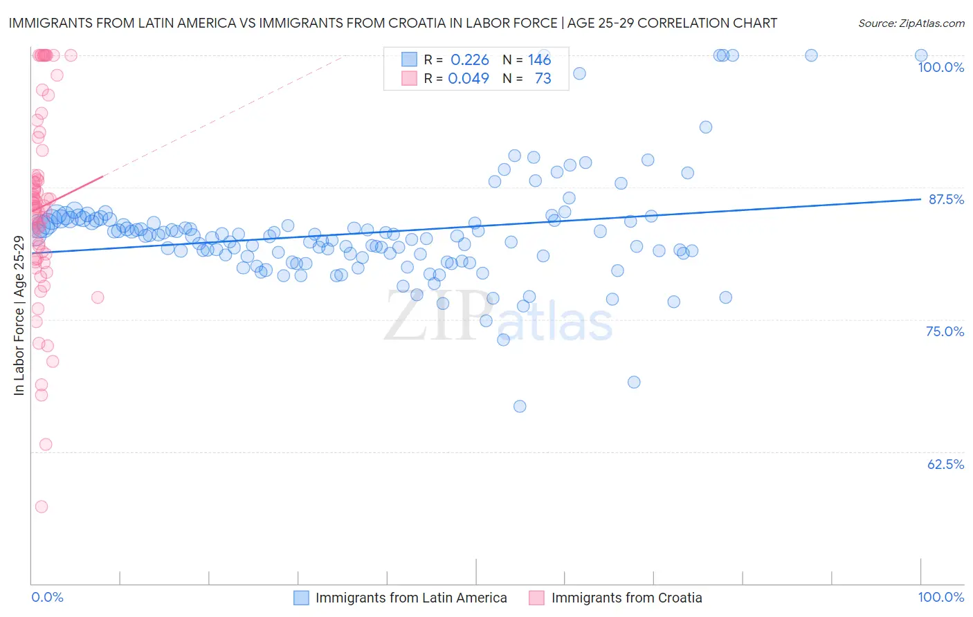 Immigrants from Latin America vs Immigrants from Croatia In Labor Force | Age 25-29