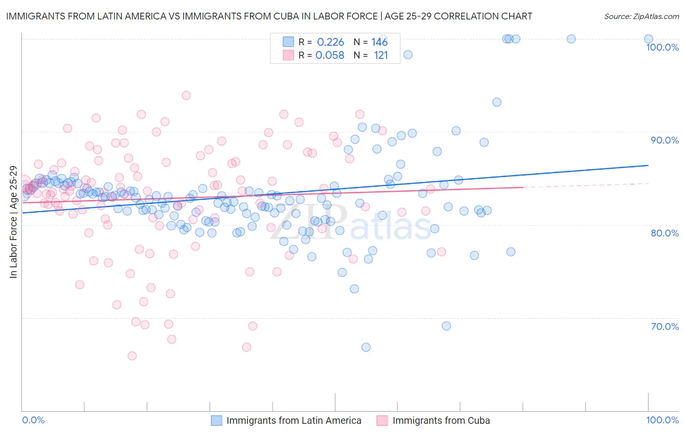Immigrants from Latin America vs Immigrants from Cuba In Labor Force | Age 25-29