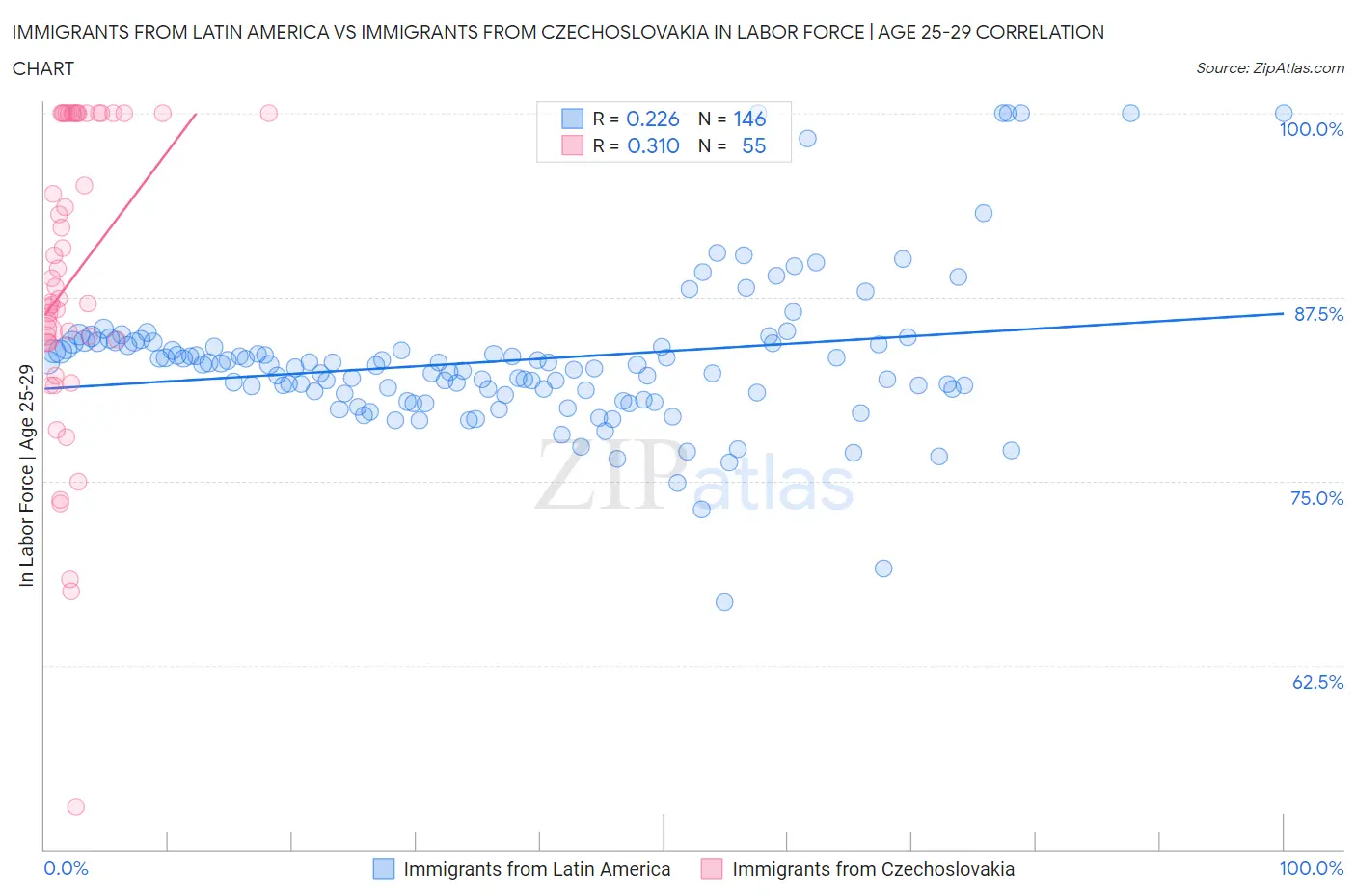 Immigrants from Latin America vs Immigrants from Czechoslovakia In Labor Force | Age 25-29