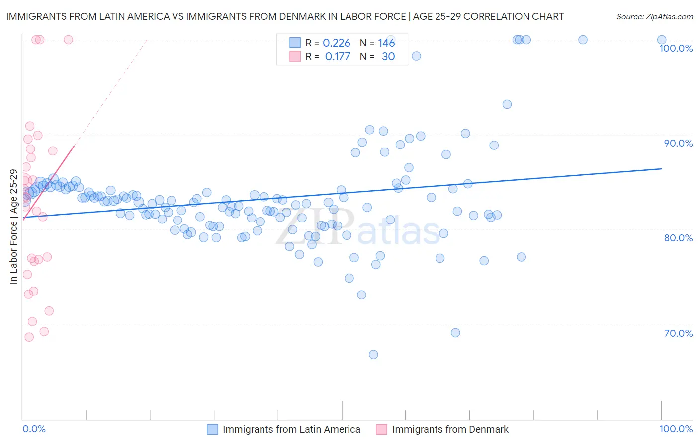 Immigrants from Latin America vs Immigrants from Denmark In Labor Force | Age 25-29