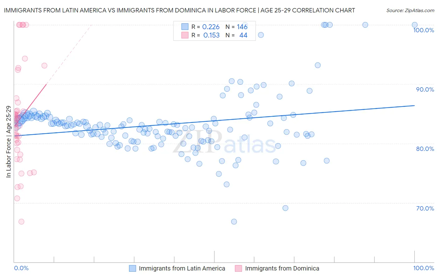 Immigrants from Latin America vs Immigrants from Dominica In Labor Force | Age 25-29