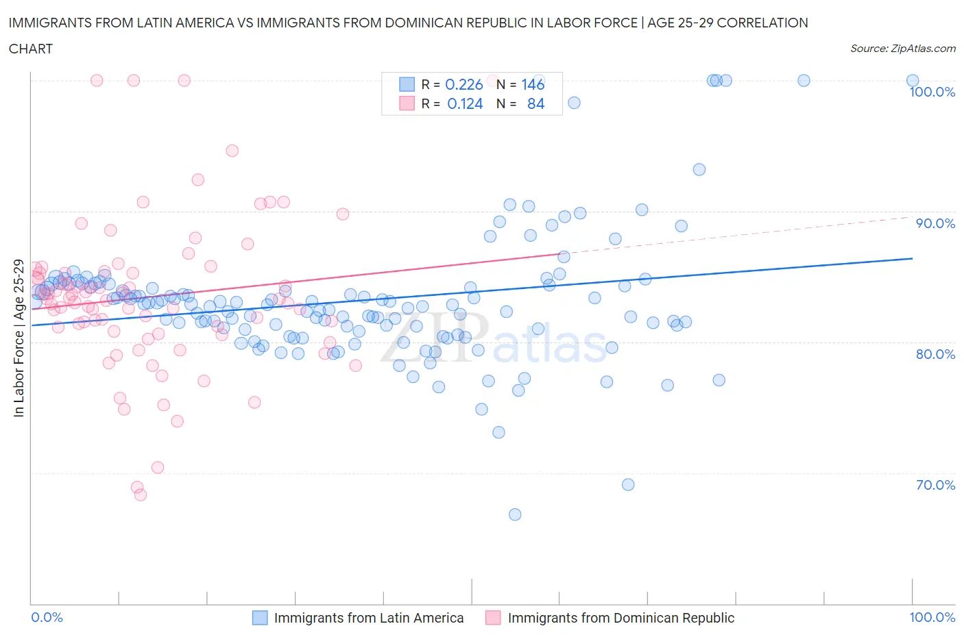 Immigrants from Latin America vs Immigrants from Dominican Republic In Labor Force | Age 25-29