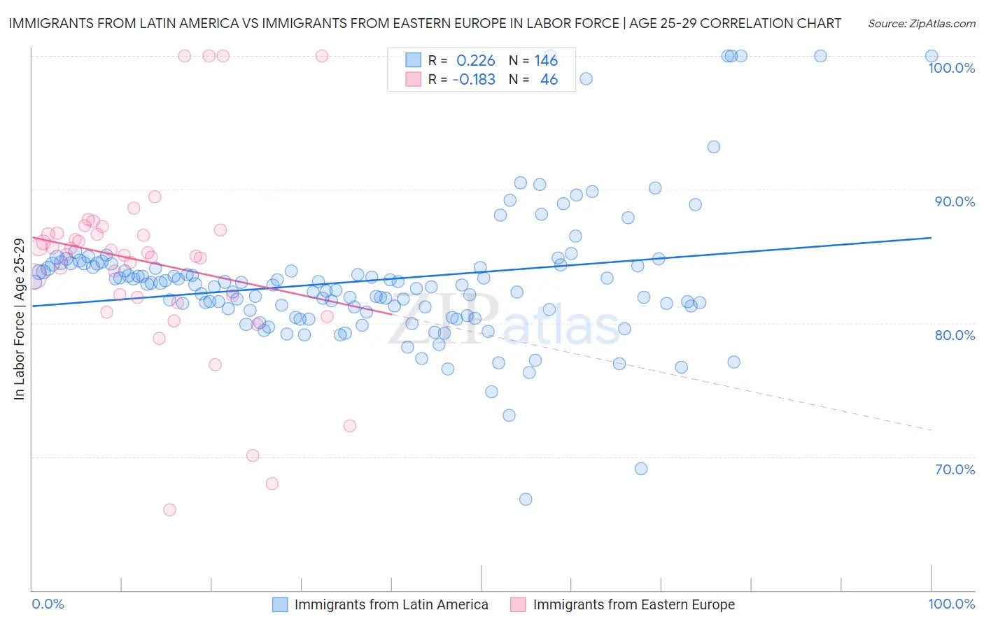 Immigrants from Latin America vs Immigrants from Eastern Europe In Labor Force | Age 25-29