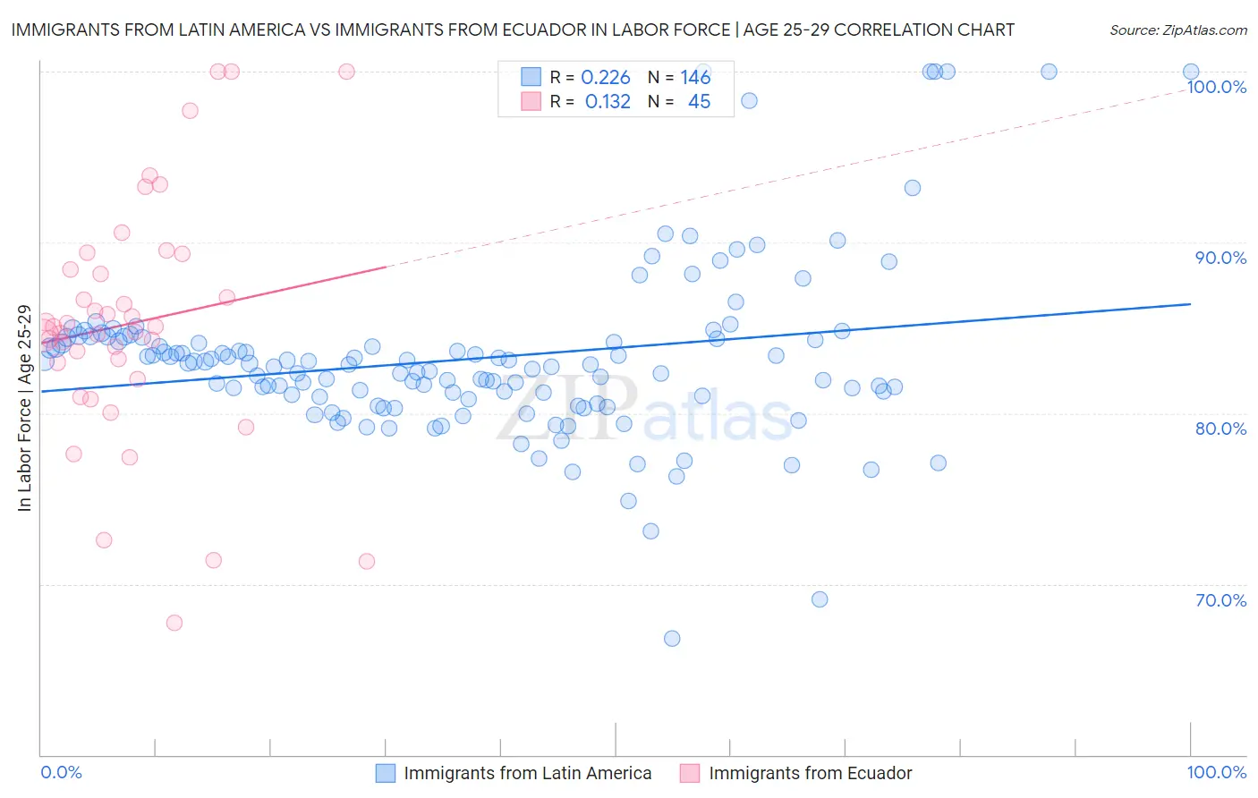 Immigrants from Latin America vs Immigrants from Ecuador In Labor Force | Age 25-29